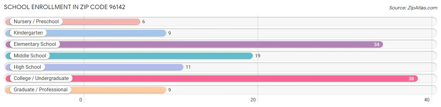 School Enrollment in Zip Code 96142