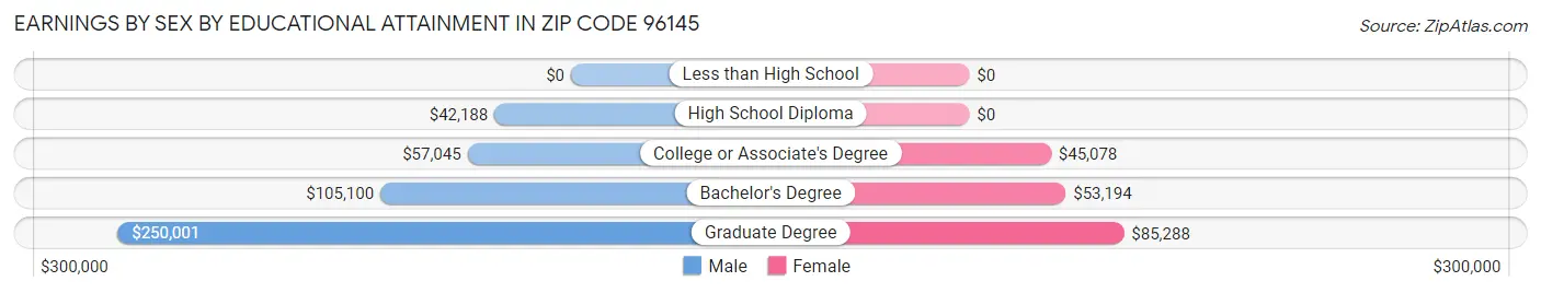 Earnings by Sex by Educational Attainment in Zip Code 96145