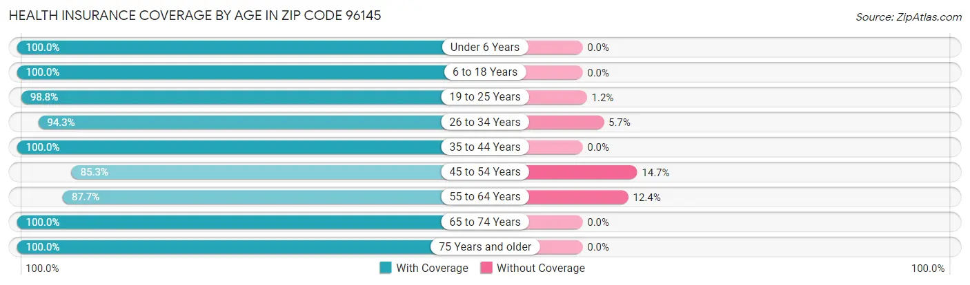 Health Insurance Coverage by Age in Zip Code 96145