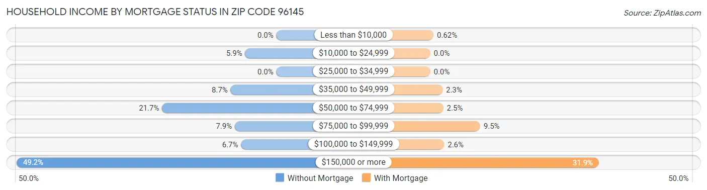 Household Income by Mortgage Status in Zip Code 96145