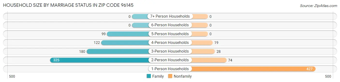 Household Size by Marriage Status in Zip Code 96145