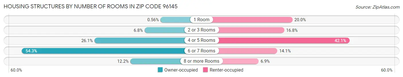 Housing Structures by Number of Rooms in Zip Code 96145