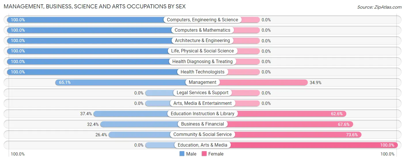 Management, Business, Science and Arts Occupations by Sex in Zip Code 96145