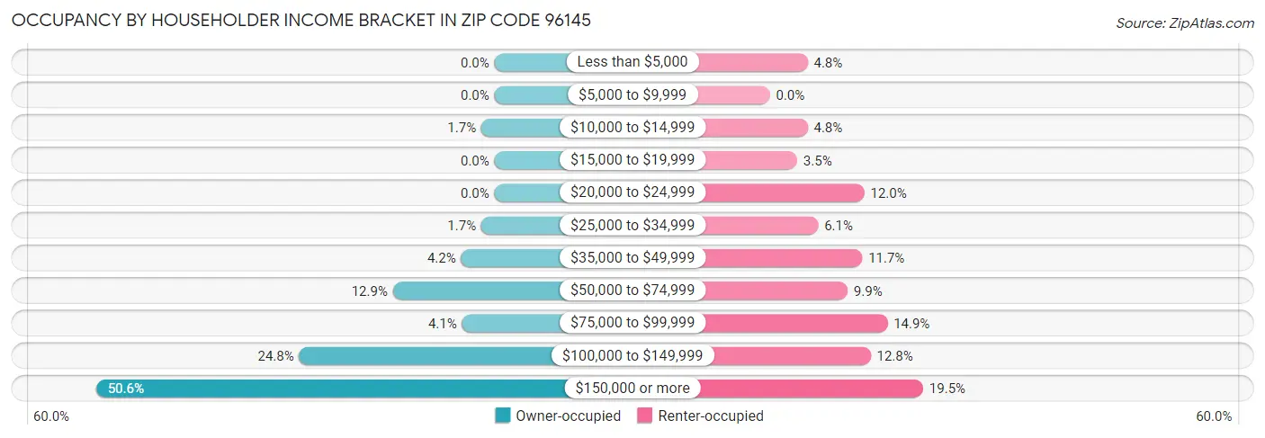 Occupancy by Householder Income Bracket in Zip Code 96145