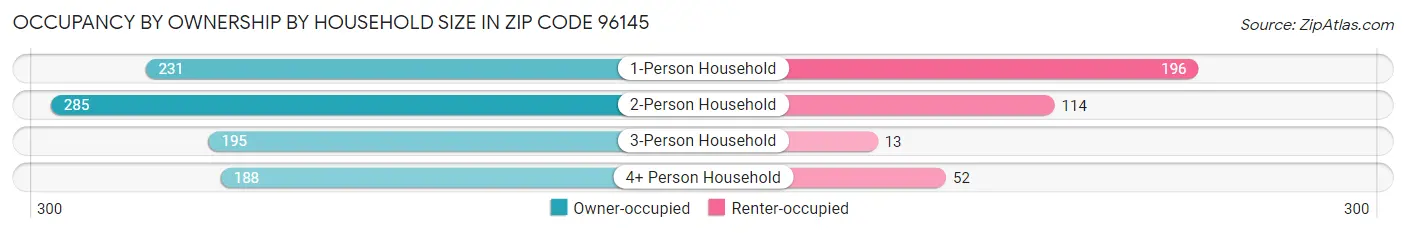 Occupancy by Ownership by Household Size in Zip Code 96145