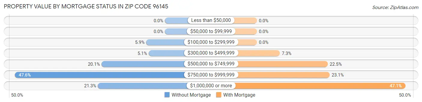 Property Value by Mortgage Status in Zip Code 96145