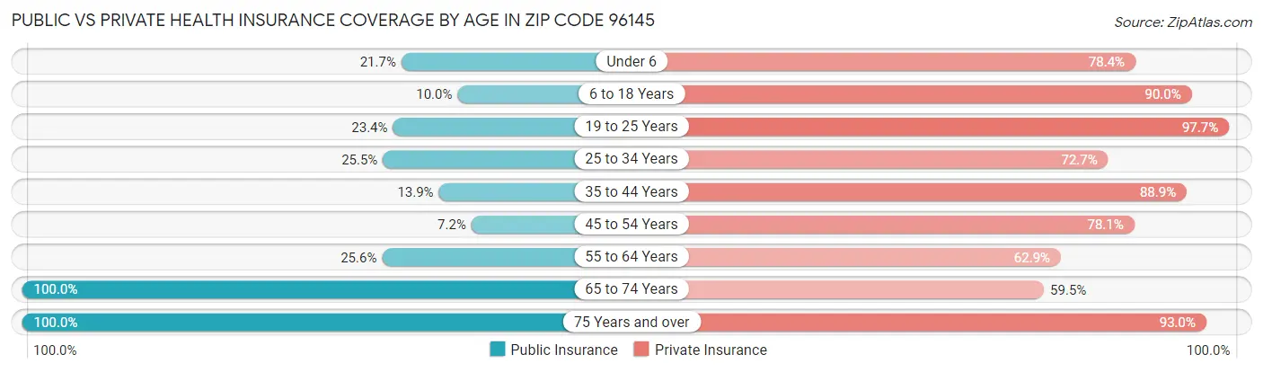 Public vs Private Health Insurance Coverage by Age in Zip Code 96145