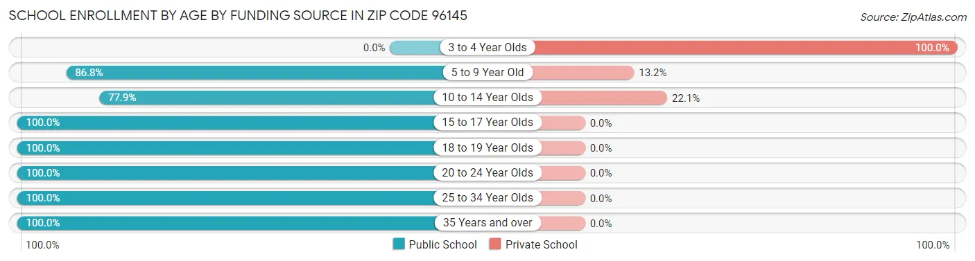 School Enrollment by Age by Funding Source in Zip Code 96145