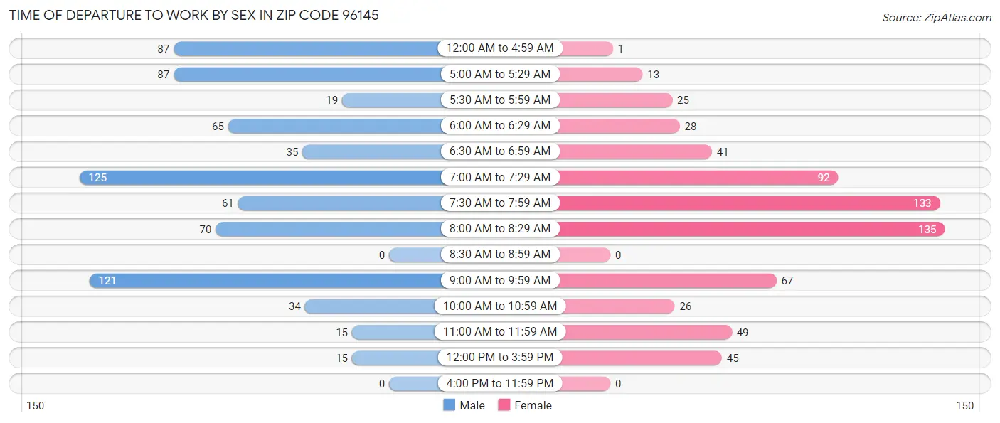 Time of Departure to Work by Sex in Zip Code 96145