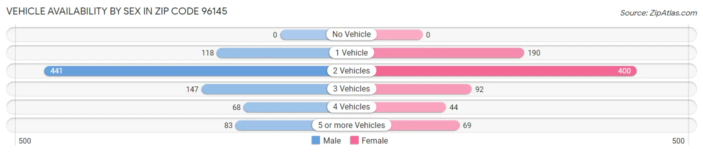 Vehicle Availability by Sex in Zip Code 96145