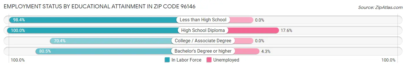 Employment Status by Educational Attainment in Zip Code 96146
