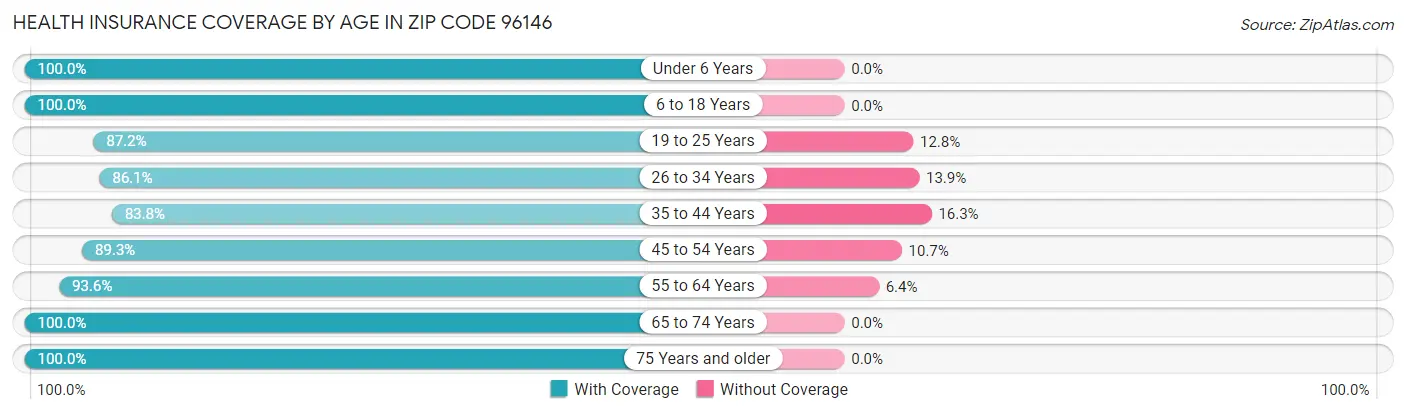 Health Insurance Coverage by Age in Zip Code 96146