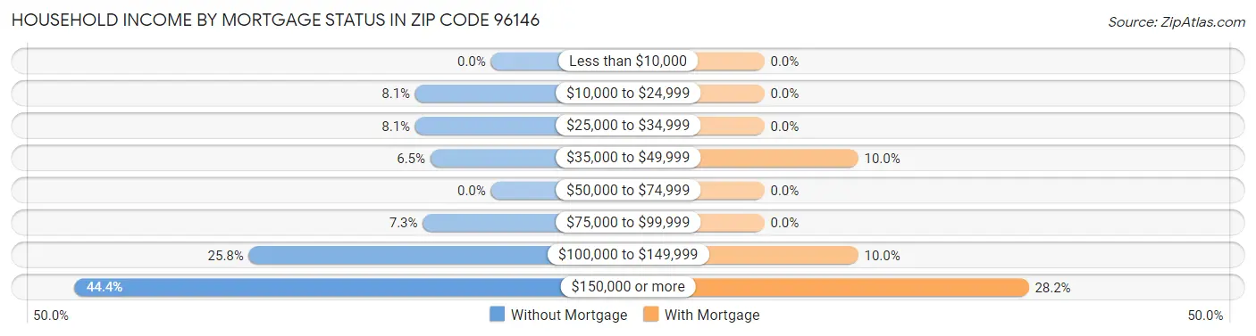 Household Income by Mortgage Status in Zip Code 96146