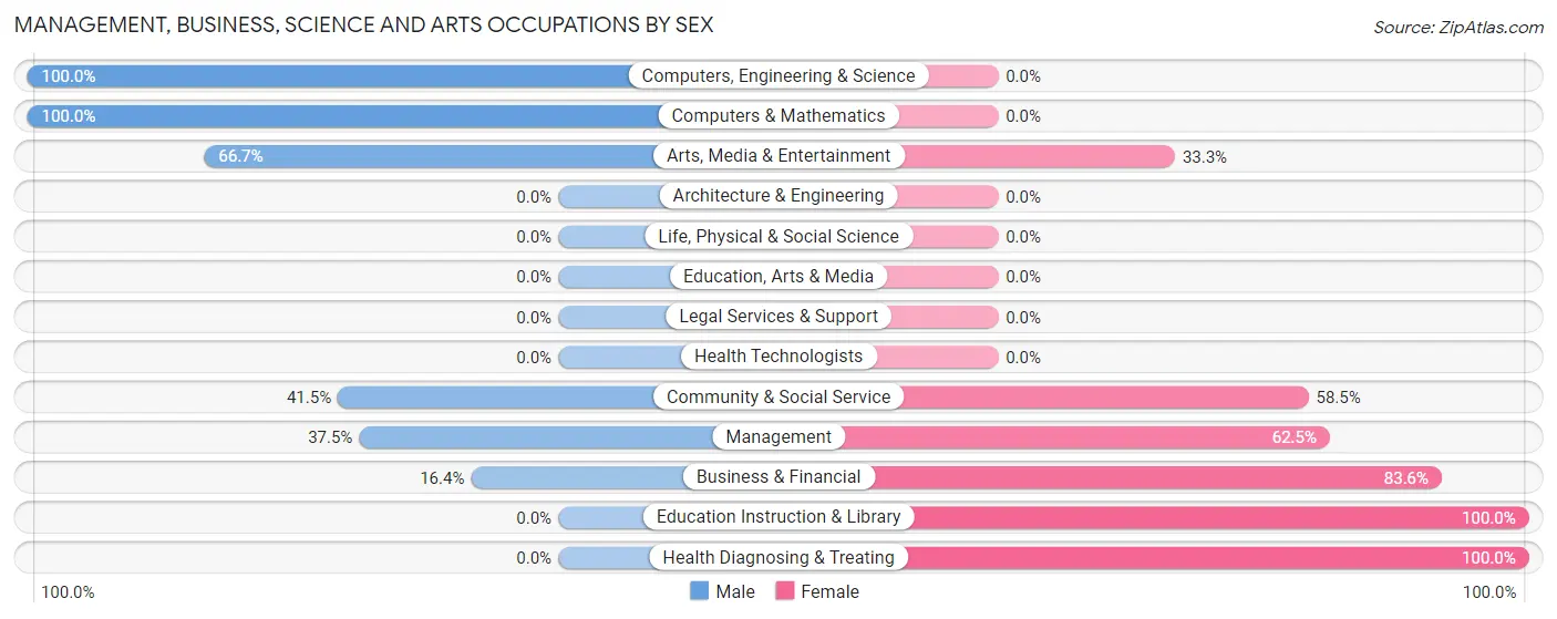 Management, Business, Science and Arts Occupations by Sex in Zip Code 96146
