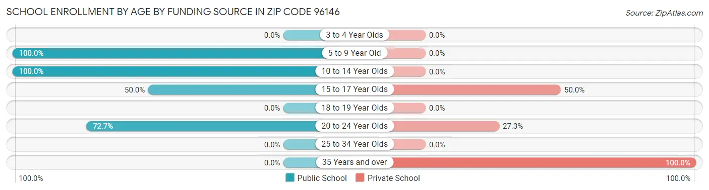 School Enrollment by Age by Funding Source in Zip Code 96146
