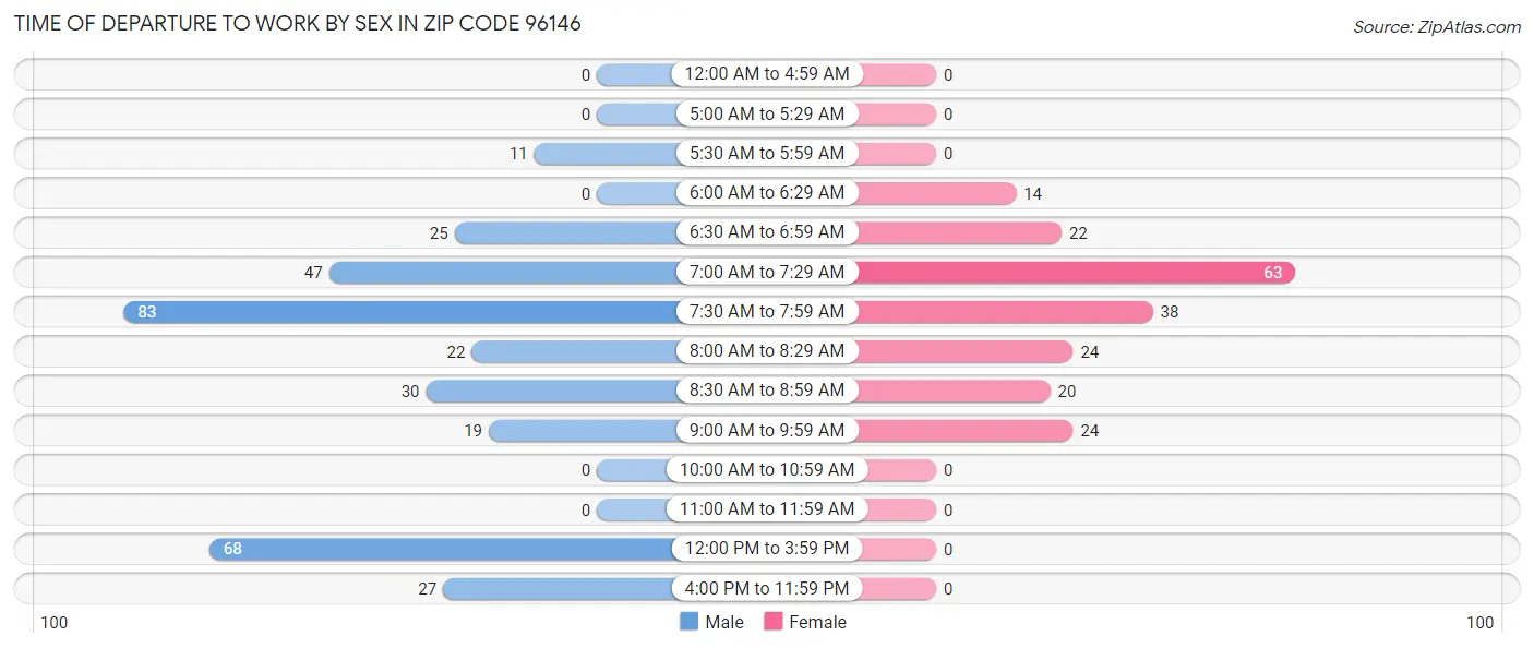 Time of Departure to Work by Sex in Zip Code 96146