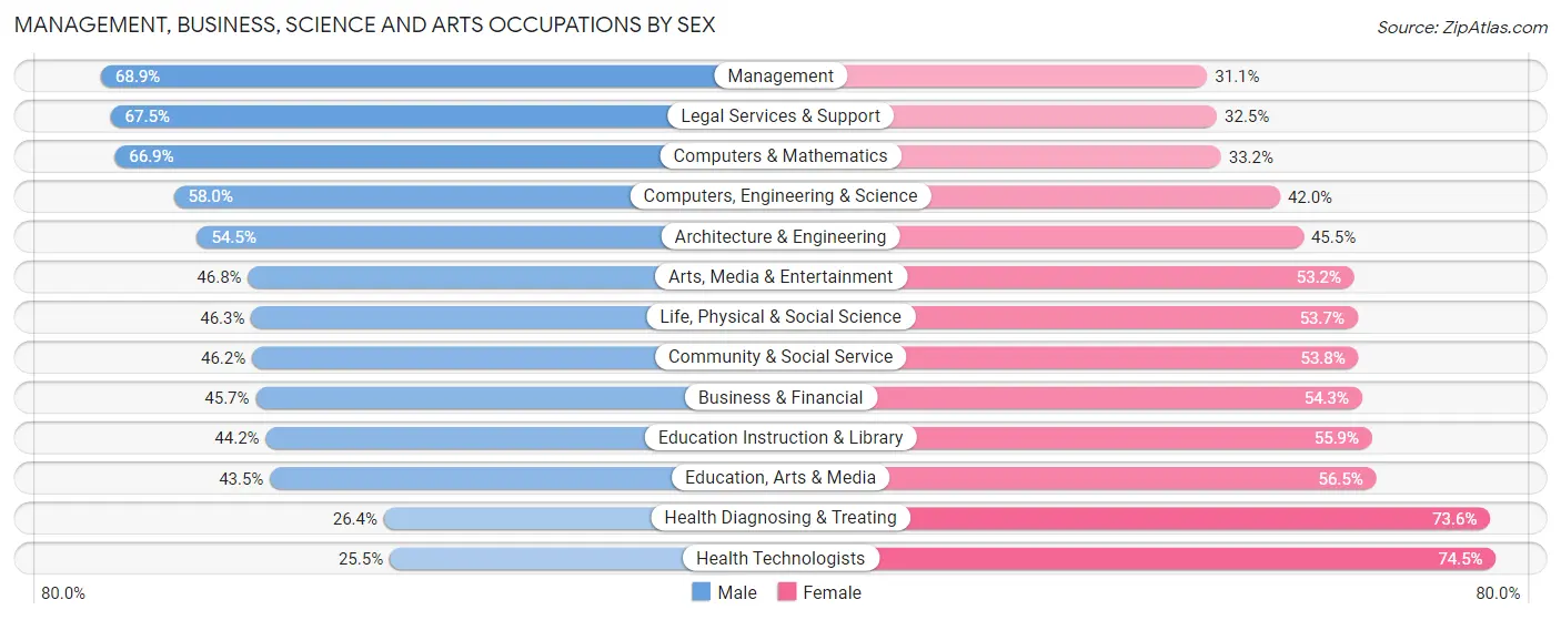 Management, Business, Science and Arts Occupations by Sex in Zip Code 96150