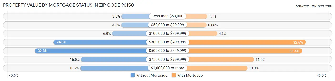 Property Value by Mortgage Status in Zip Code 96150