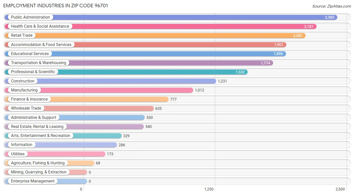 Employment Industries in Zip Code 96701