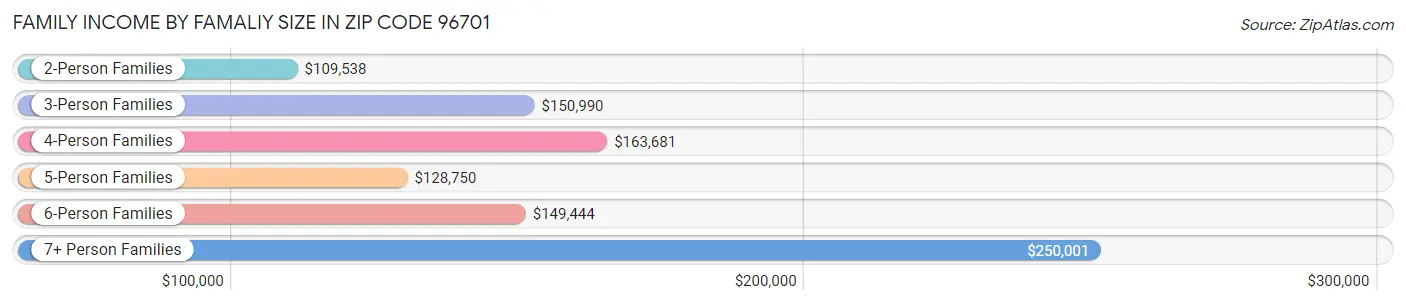 Family Income by Famaliy Size in Zip Code 96701