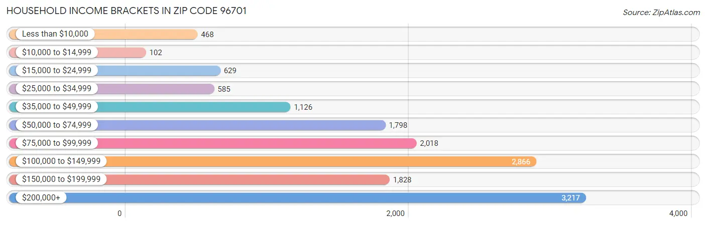 Household Income Brackets in Zip Code 96701