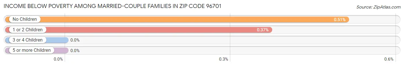 Income Below Poverty Among Married-Couple Families in Zip Code 96701