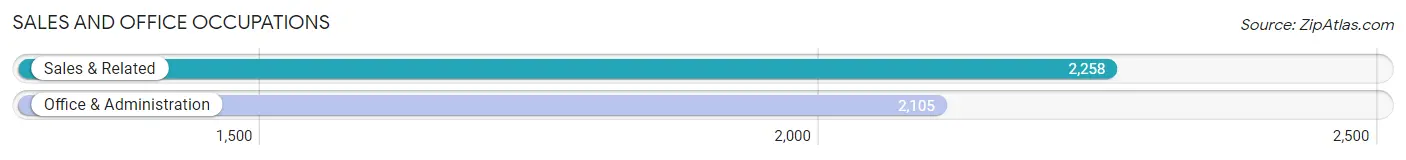 Sales and Office Occupations in Zip Code 96701