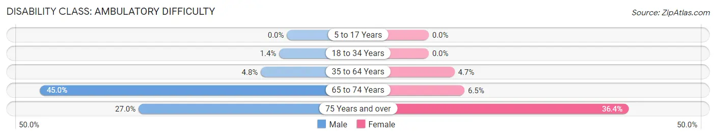 Disability in Zip Code 96703: <span>Ambulatory Difficulty</span>