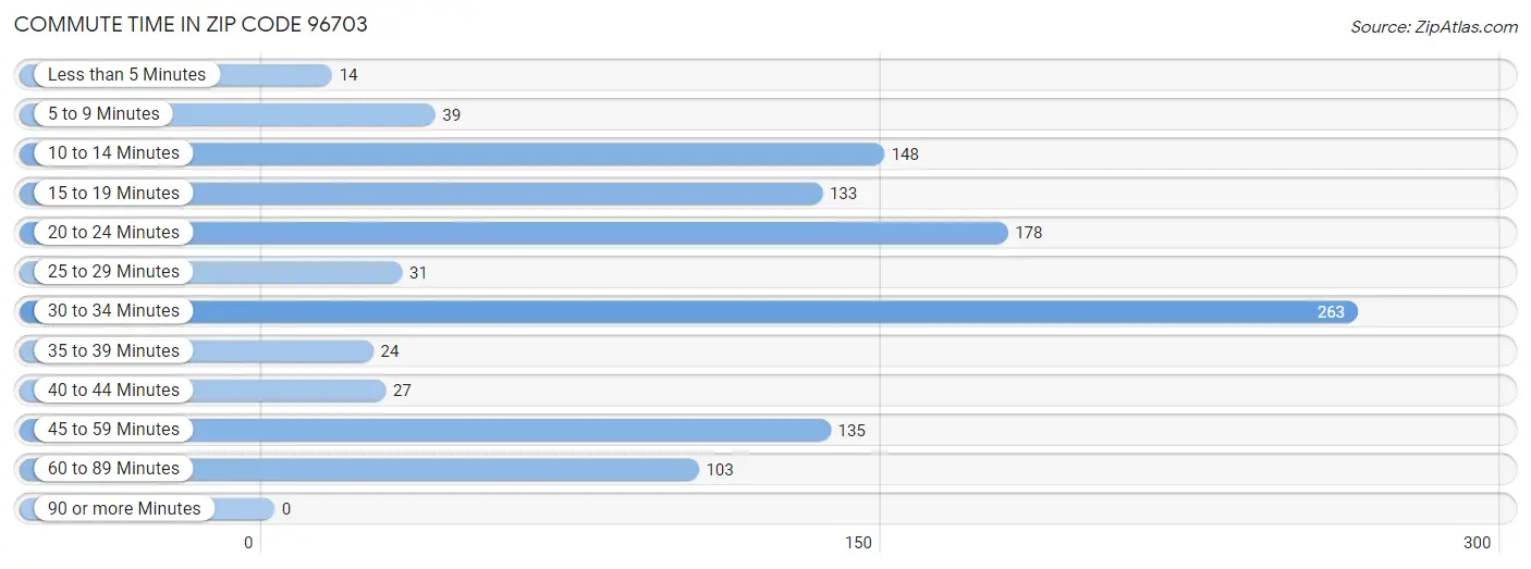 Commute Time in Zip Code 96703