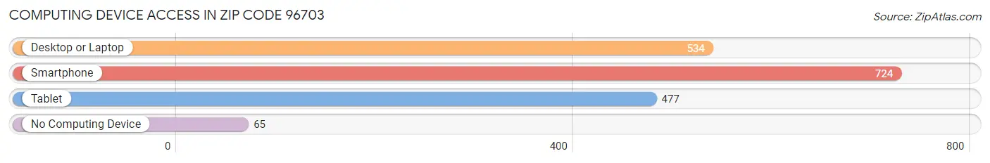 Computing Device Access in Zip Code 96703