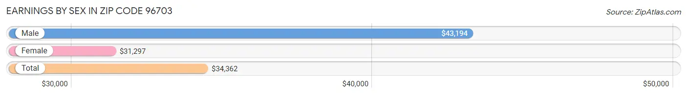 Earnings by Sex in Zip Code 96703