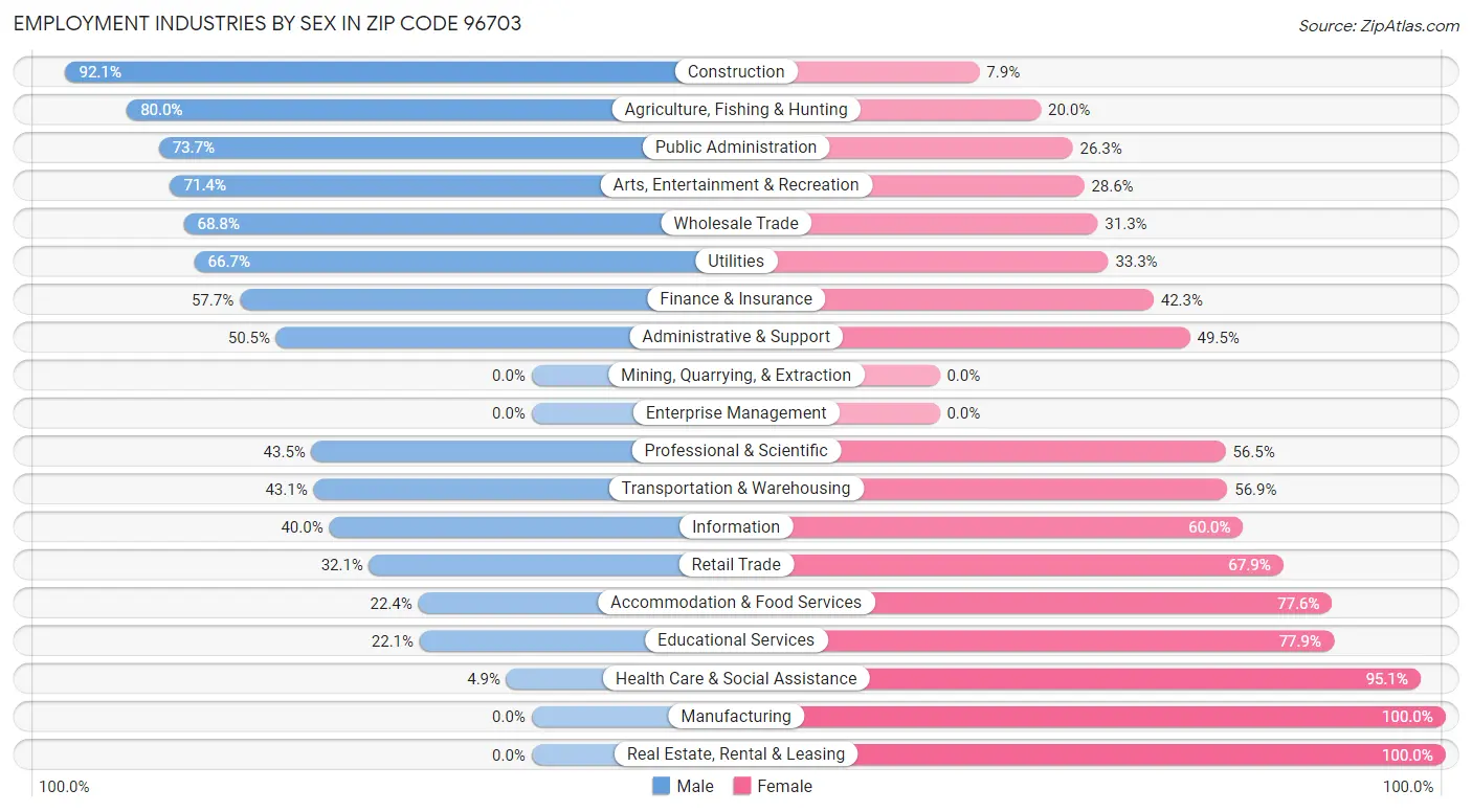 Employment Industries by Sex in Zip Code 96703