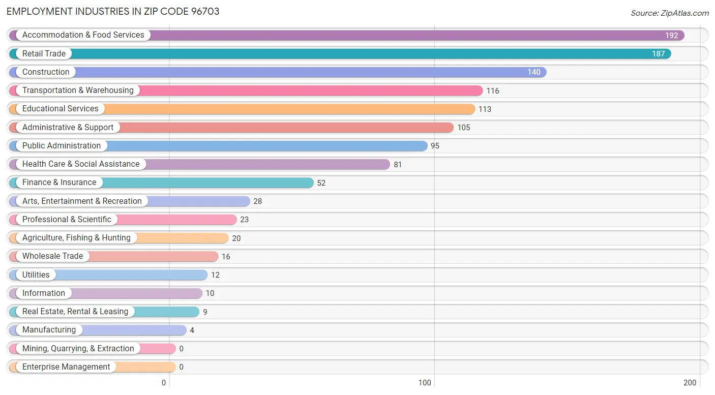 Employment Industries in Zip Code 96703