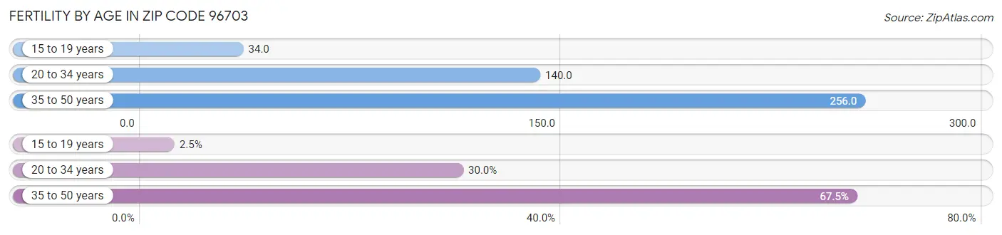 Female Fertility by Age in Zip Code 96703