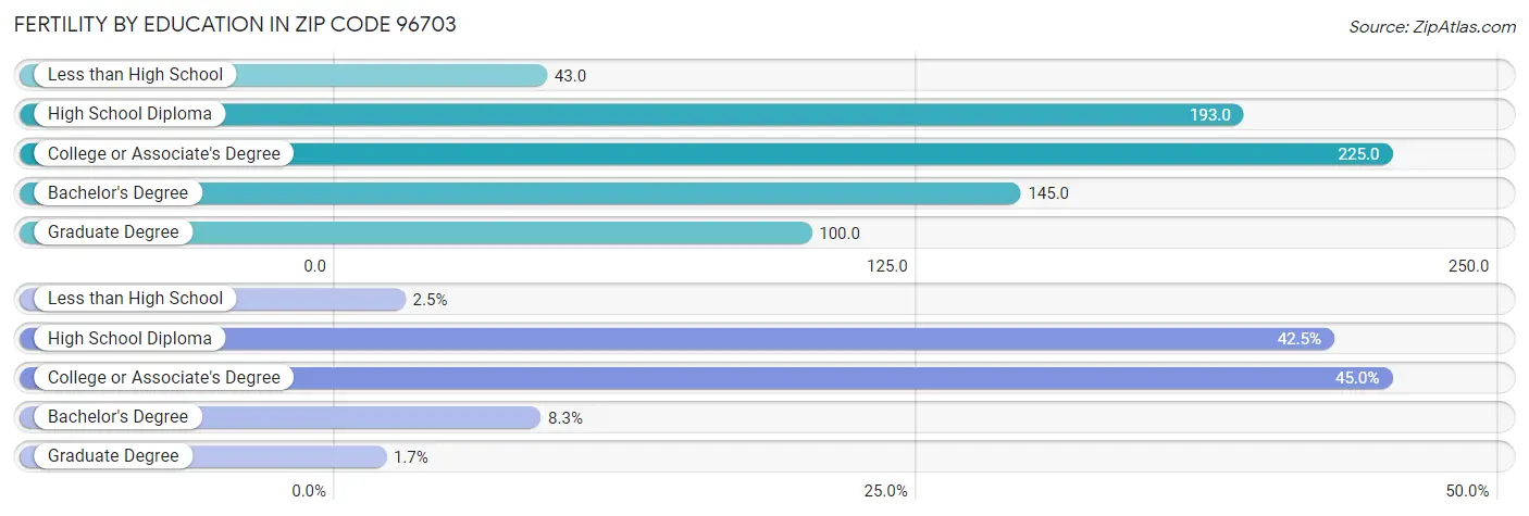 Female Fertility by Education Attainment in Zip Code 96703