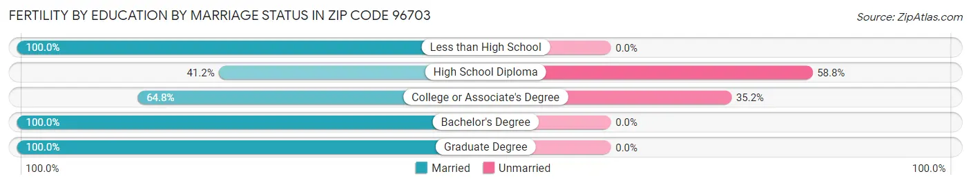 Female Fertility by Education by Marriage Status in Zip Code 96703