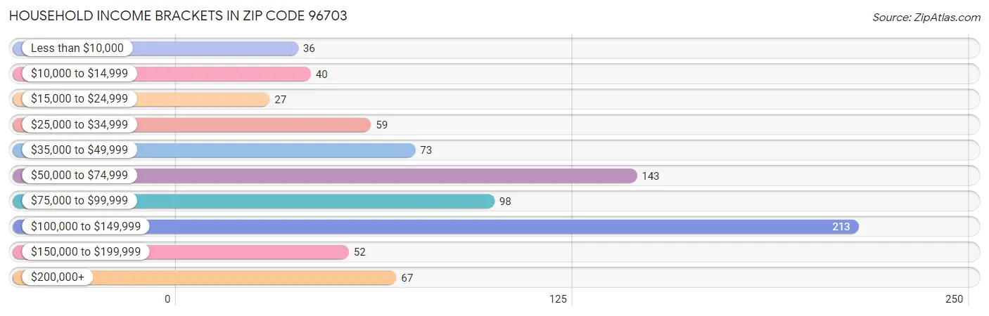 Household Income Brackets in Zip Code 96703