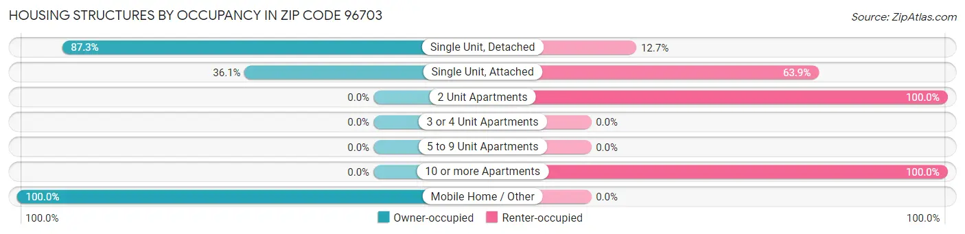 Housing Structures by Occupancy in Zip Code 96703