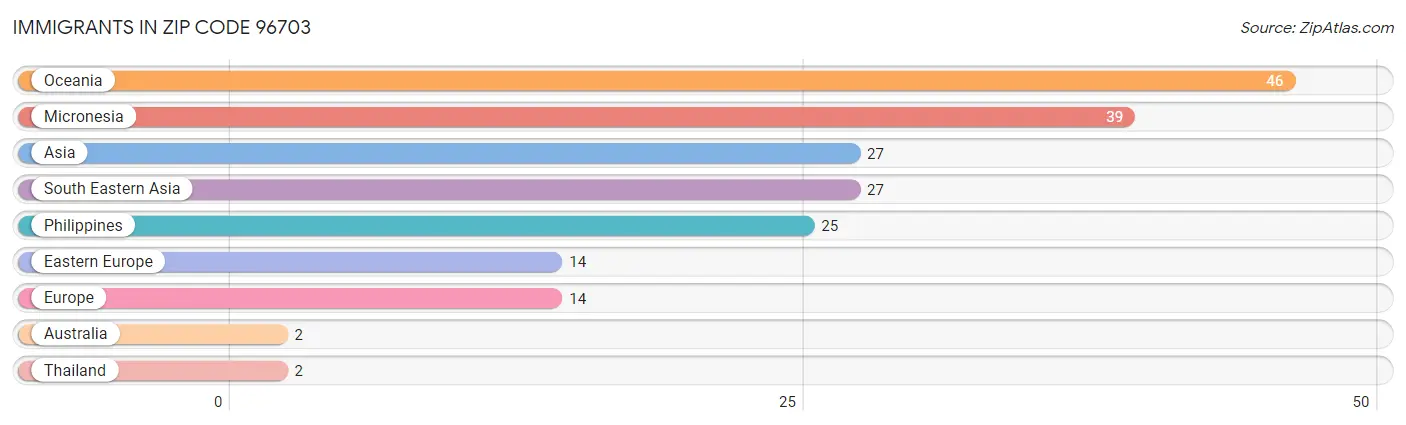 Immigrants in Zip Code 96703