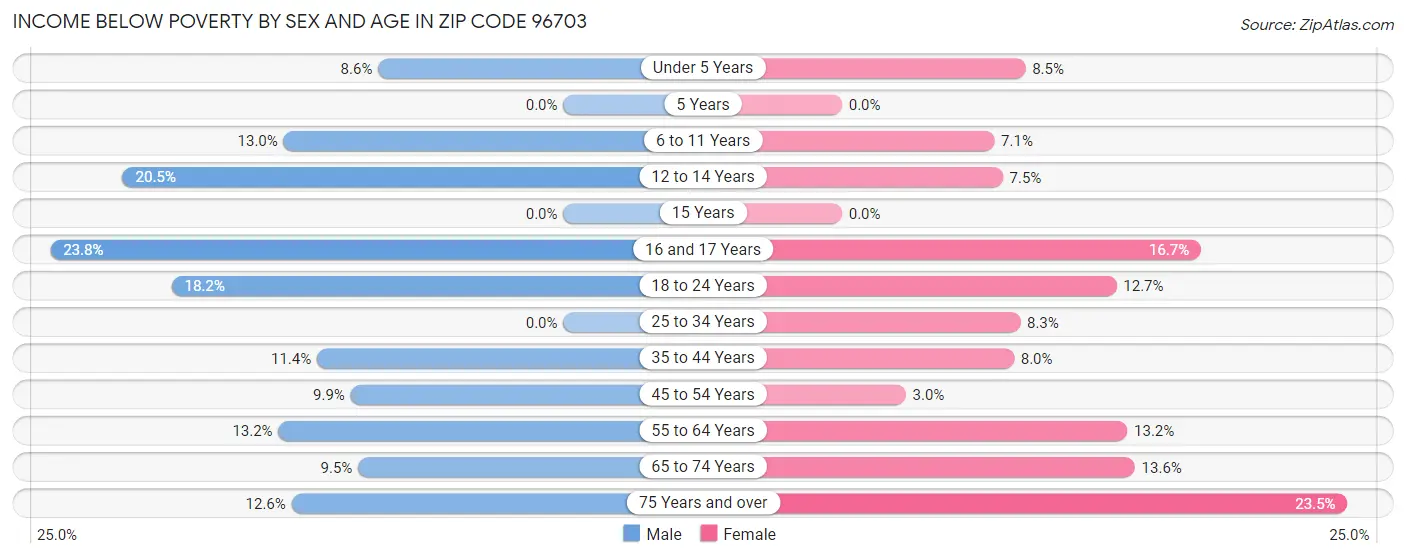 Income Below Poverty by Sex and Age in Zip Code 96703