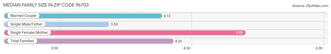 Median Family Size in Zip Code 96703