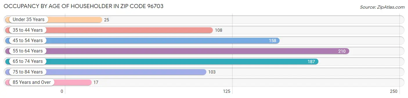 Occupancy by Age of Householder in Zip Code 96703