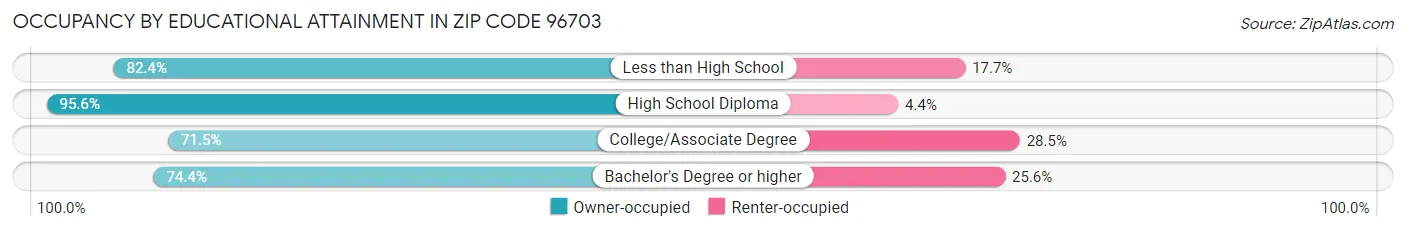 Occupancy by Educational Attainment in Zip Code 96703