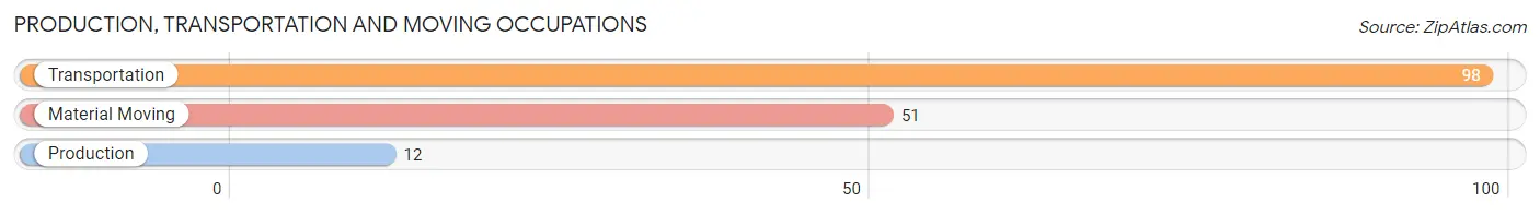 Production, Transportation and Moving Occupations in Zip Code 96703