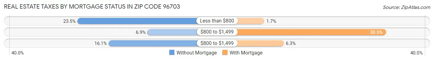 Real Estate Taxes by Mortgage Status in Zip Code 96703