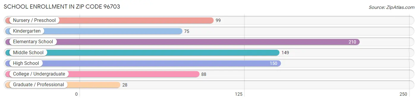 School Enrollment in Zip Code 96703