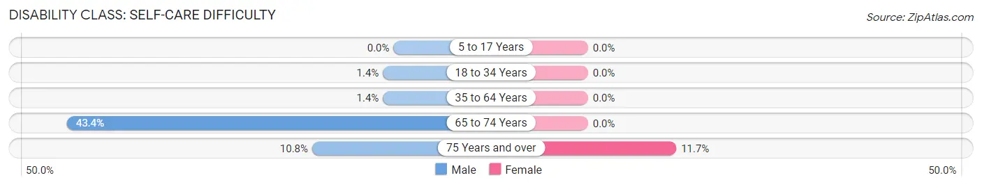 Disability in Zip Code 96703: <span>Self-Care Difficulty</span>