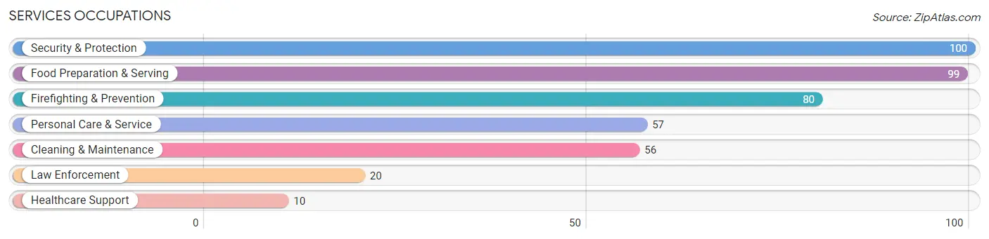 Services Occupations in Zip Code 96703