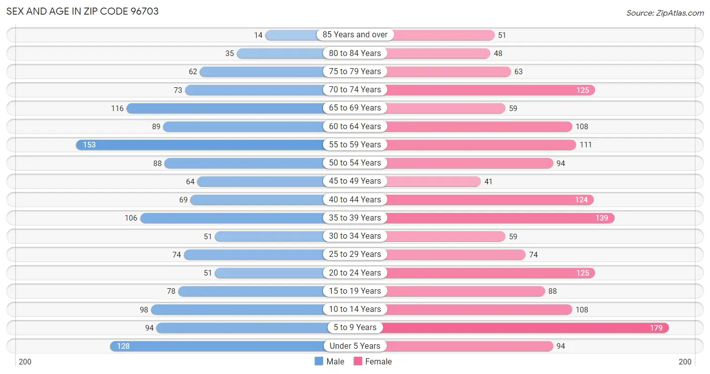 Sex and Age in Zip Code 96703