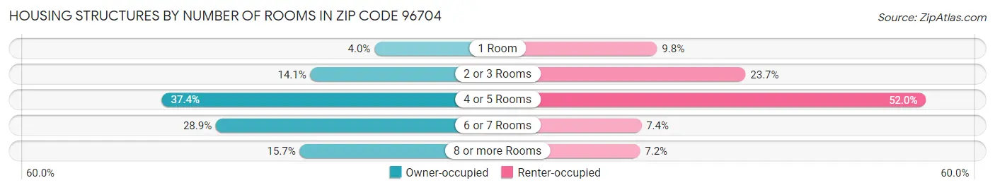 Housing Structures by Number of Rooms in Zip Code 96704